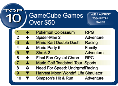 Top 10 best selling GameCube games that retail for over $50